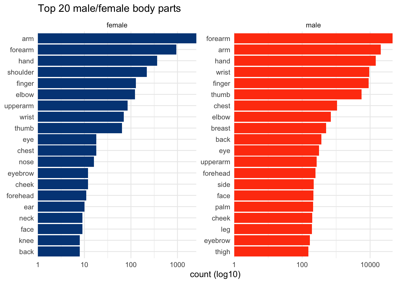 Top 20 male/female body parts